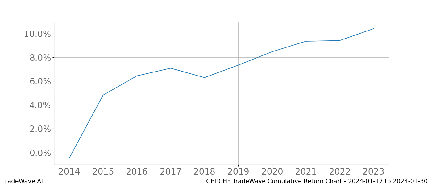 Cumulative chart GBPCHF for date range: 2024-01-17 to 2024-01-30 - this chart shows the cumulative return of the TradeWave opportunity date range for GBPCHF when bought on 2024-01-17 and sold on 2024-01-30 - this percent chart shows the capital growth for the date range over the past 10 years 