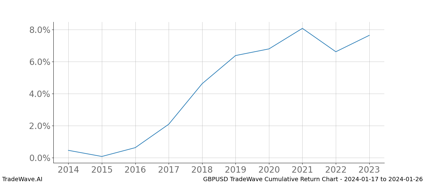 Cumulative chart GBPUSD for date range: 2024-01-17 to 2024-01-26 - this chart shows the cumulative return of the TradeWave opportunity date range for GBPUSD when bought on 2024-01-17 and sold on 2024-01-26 - this percent chart shows the capital growth for the date range over the past 10 years 