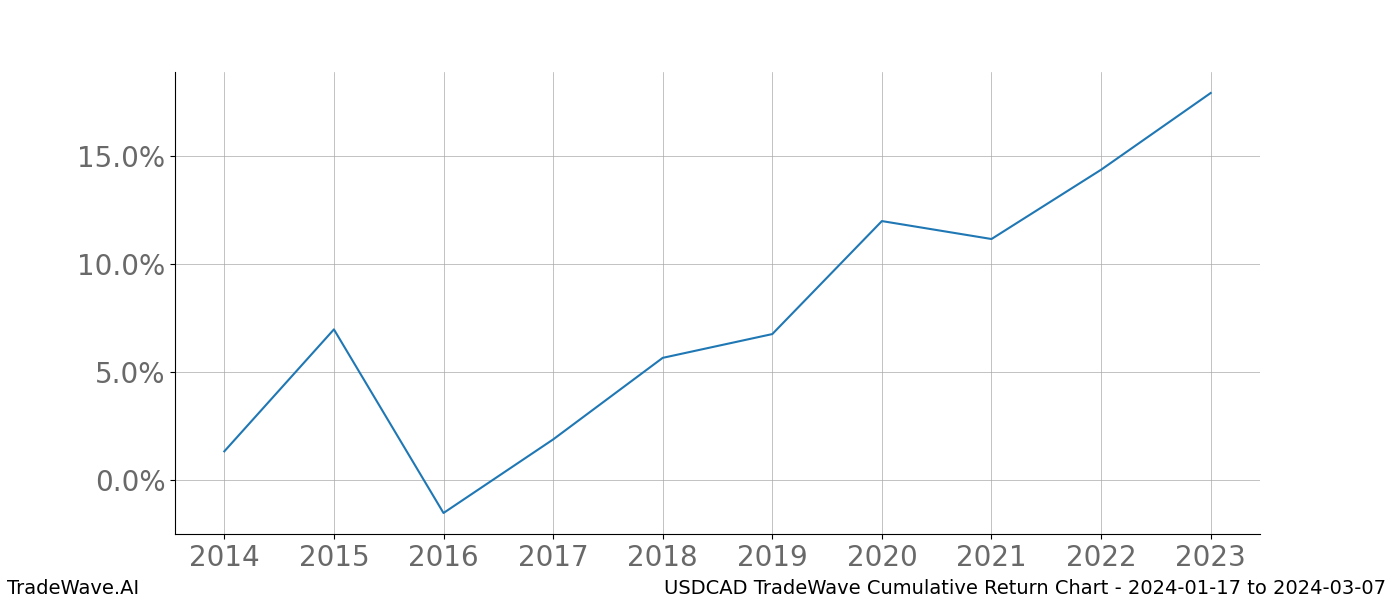 Cumulative chart USDCAD for date range: 2024-01-17 to 2024-03-07 - this chart shows the cumulative return of the TradeWave opportunity date range for USDCAD when bought on 2024-01-17 and sold on 2024-03-07 - this percent chart shows the capital growth for the date range over the past 10 years 