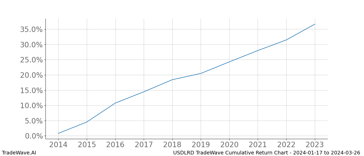 Cumulative chart USDLRD for date range: 2024-01-17 to 2024-03-26 - this chart shows the cumulative return of the TradeWave opportunity date range for USDLRD when bought on 2024-01-17 and sold on 2024-03-26 - this percent chart shows the capital growth for the date range over the past 10 years 