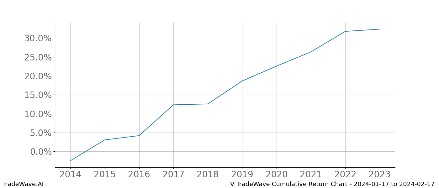 Cumulative chart V for date range: 2024-01-17 to 2024-02-17 - this chart shows the cumulative return of the TradeWave opportunity date range for V when bought on 2024-01-17 and sold on 2024-02-17 - this percent chart shows the capital growth for the date range over the past 10 years 