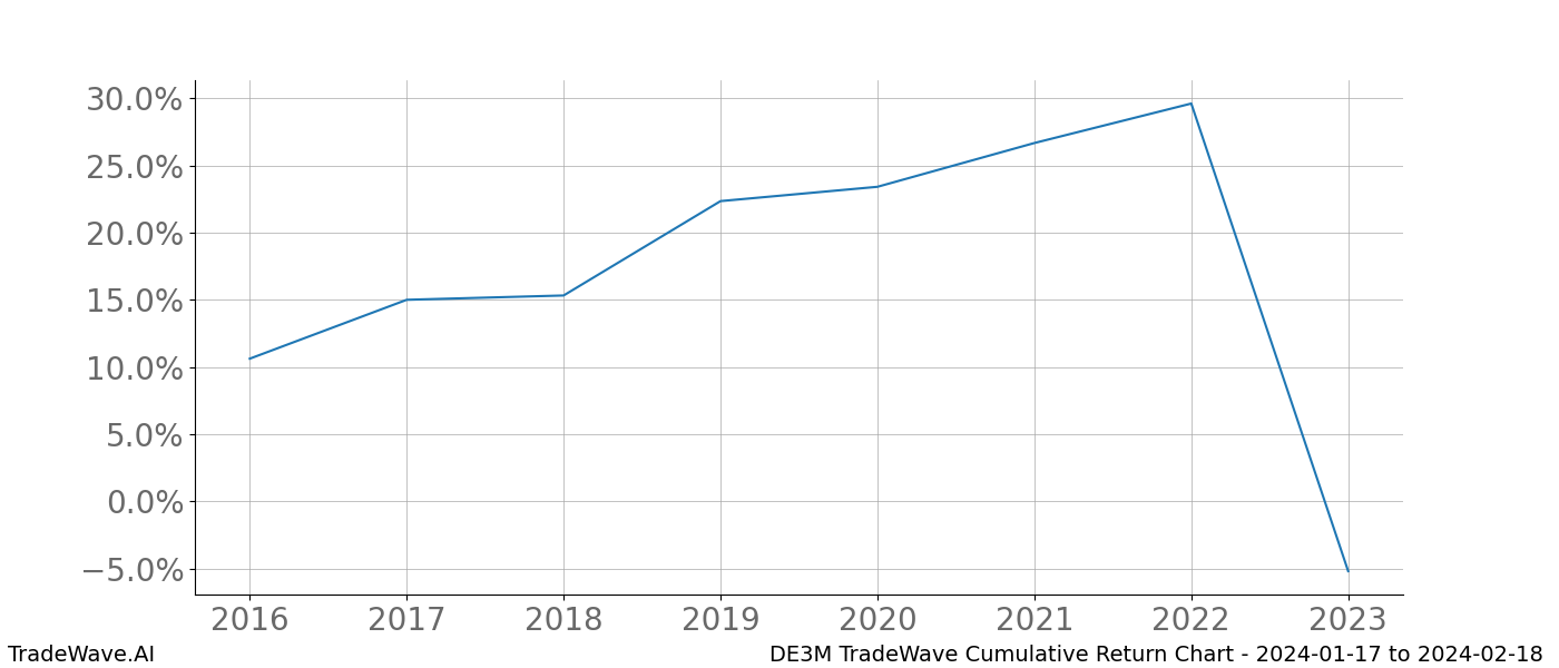 Cumulative chart DE3M for date range: 2024-01-17 to 2024-02-18 - this chart shows the cumulative return of the TradeWave opportunity date range for DE3M when bought on 2024-01-17 and sold on 2024-02-18 - this percent chart shows the capital growth for the date range over the past 8 years 