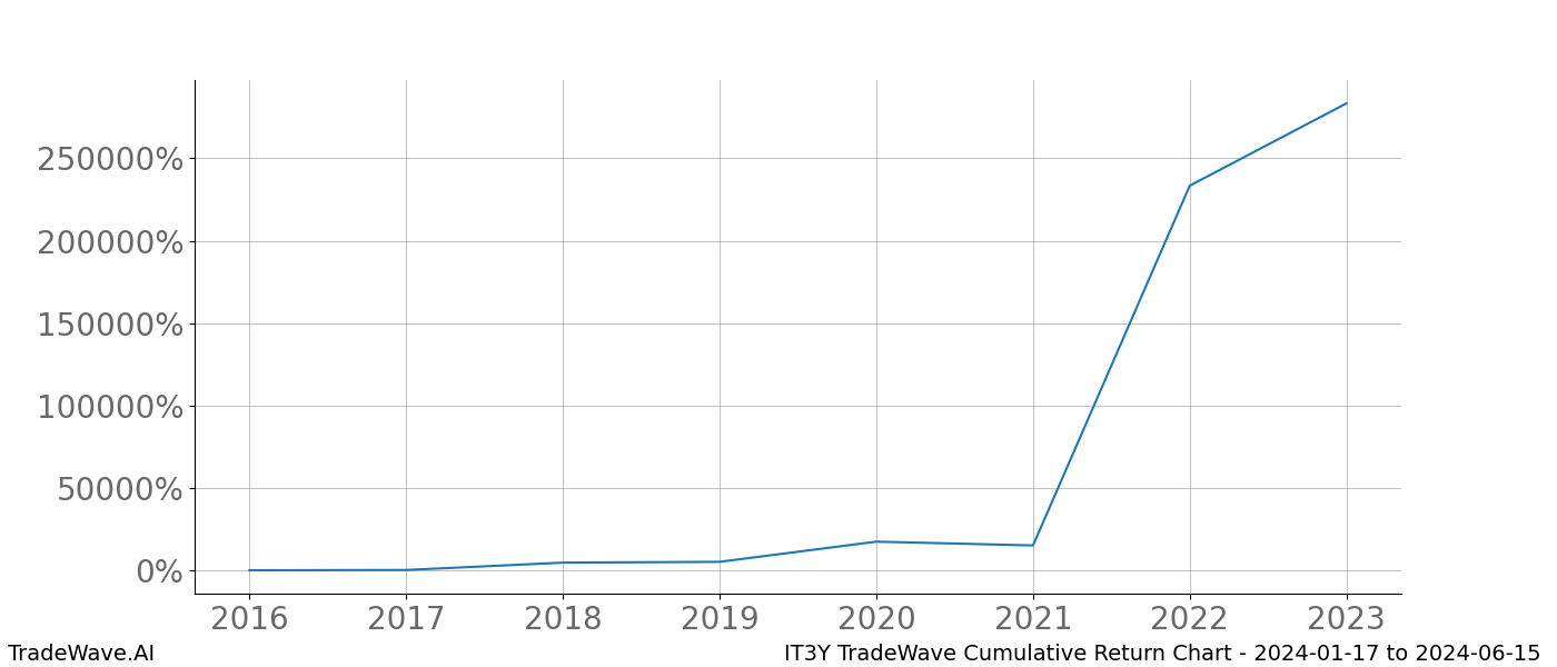 Cumulative chart IT3Y for date range: 2024-01-17 to 2024-06-15 - this chart shows the cumulative return of the TradeWave opportunity date range for IT3Y when bought on 2024-01-17 and sold on 2024-06-15 - this percent chart shows the capital growth for the date range over the past 8 years 