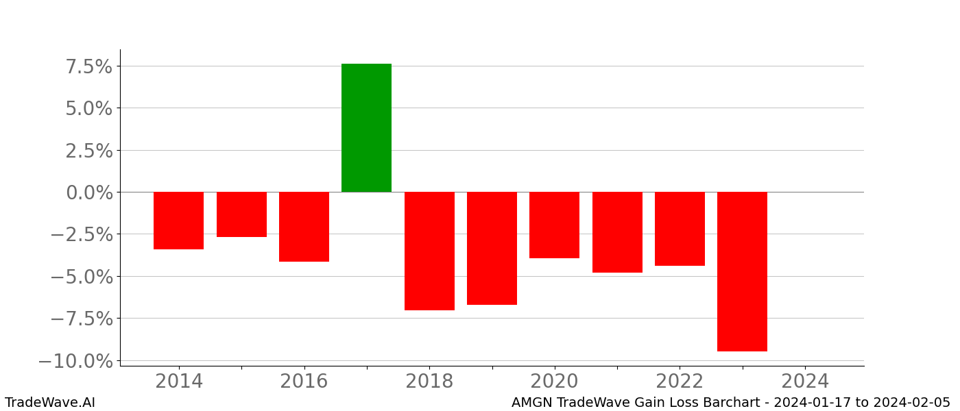 Gain/Loss barchart AMGN for date range: 2024-01-17 to 2024-02-05 - this chart shows the gain/loss of the TradeWave opportunity for AMGN buying on 2024-01-17 and selling it on 2024-02-05 - this barchart is showing 10 years of history