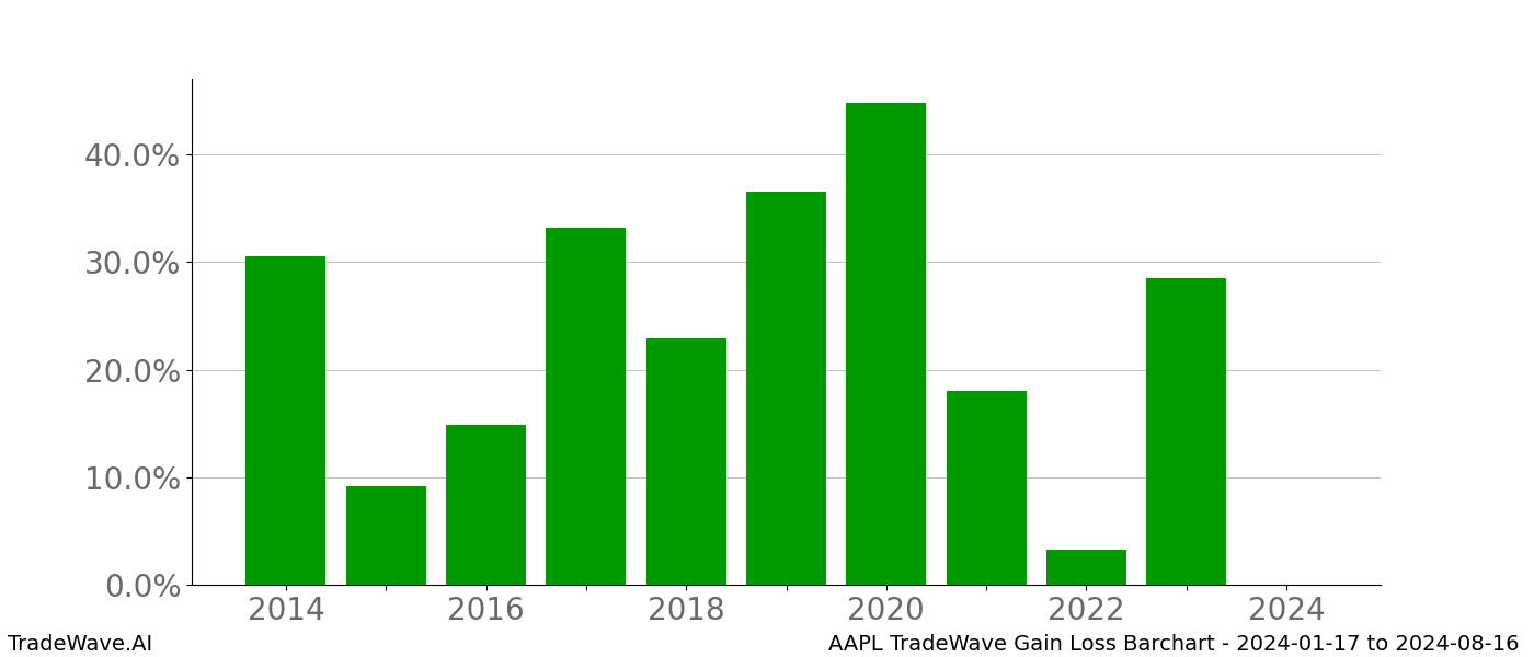 Gain/Loss barchart AAPL for date range: 2024-01-17 to 2024-08-16 - this chart shows the gain/loss of the TradeWave opportunity for AAPL buying on 2024-01-17 and selling it on 2024-08-16 - this barchart is showing 10 years of history