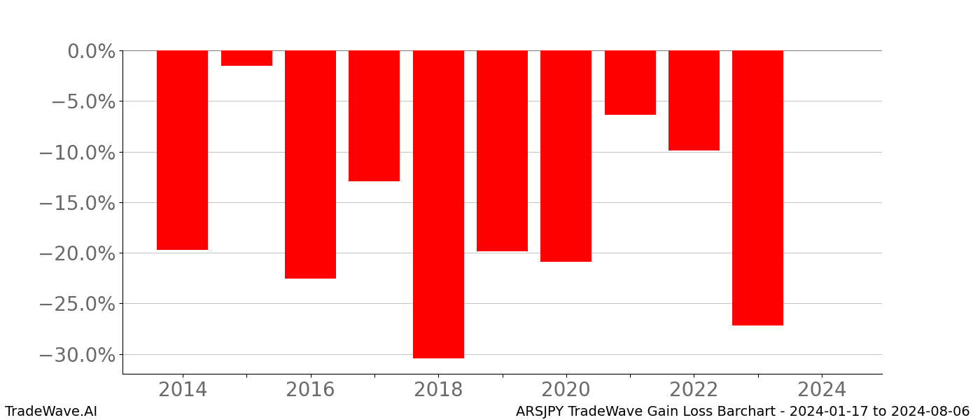 Gain/Loss barchart ARSJPY for date range: 2024-01-17 to 2024-08-06 - this chart shows the gain/loss of the TradeWave opportunity for ARSJPY buying on 2024-01-17 and selling it on 2024-08-06 - this barchart is showing 10 years of history