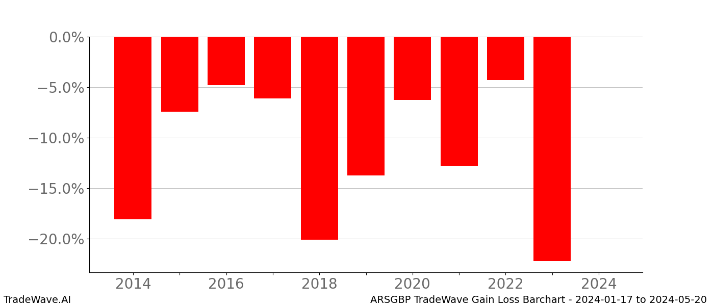 Gain/Loss barchart ARSGBP for date range: 2024-01-17 to 2024-05-20 - this chart shows the gain/loss of the TradeWave opportunity for ARSGBP buying on 2024-01-17 and selling it on 2024-05-20 - this barchart is showing 10 years of history