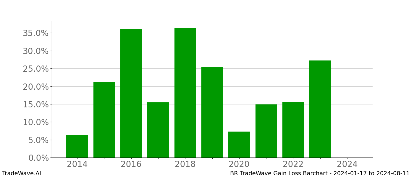 Gain/Loss barchart BR for date range: 2024-01-17 to 2024-08-11 - this chart shows the gain/loss of the TradeWave opportunity for BR buying on 2024-01-17 and selling it on 2024-08-11 - this barchart is showing 10 years of history