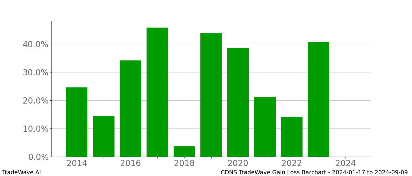 Gain/Loss barchart CDNS for date range: 2024-01-17 to 2024-09-09 - this chart shows the gain/loss of the TradeWave opportunity for CDNS buying on 2024-01-17 and selling it on 2024-09-09 - this barchart is showing 10 years of history