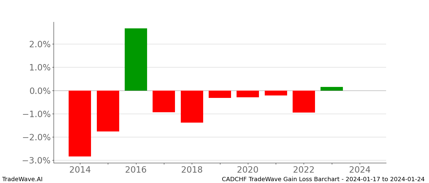 Gain/Loss barchart CADCHF for date range: 2024-01-17 to 2024-01-24 - this chart shows the gain/loss of the TradeWave opportunity for CADCHF buying on 2024-01-17 and selling it on 2024-01-24 - this barchart is showing 10 years of history