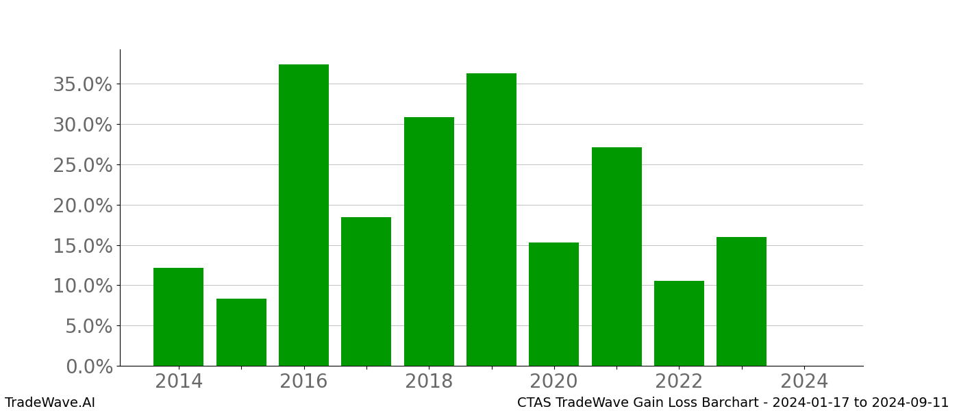 Gain/Loss barchart CTAS for date range: 2024-01-17 to 2024-09-11 - this chart shows the gain/loss of the TradeWave opportunity for CTAS buying on 2024-01-17 and selling it on 2024-09-11 - this barchart is showing 10 years of history