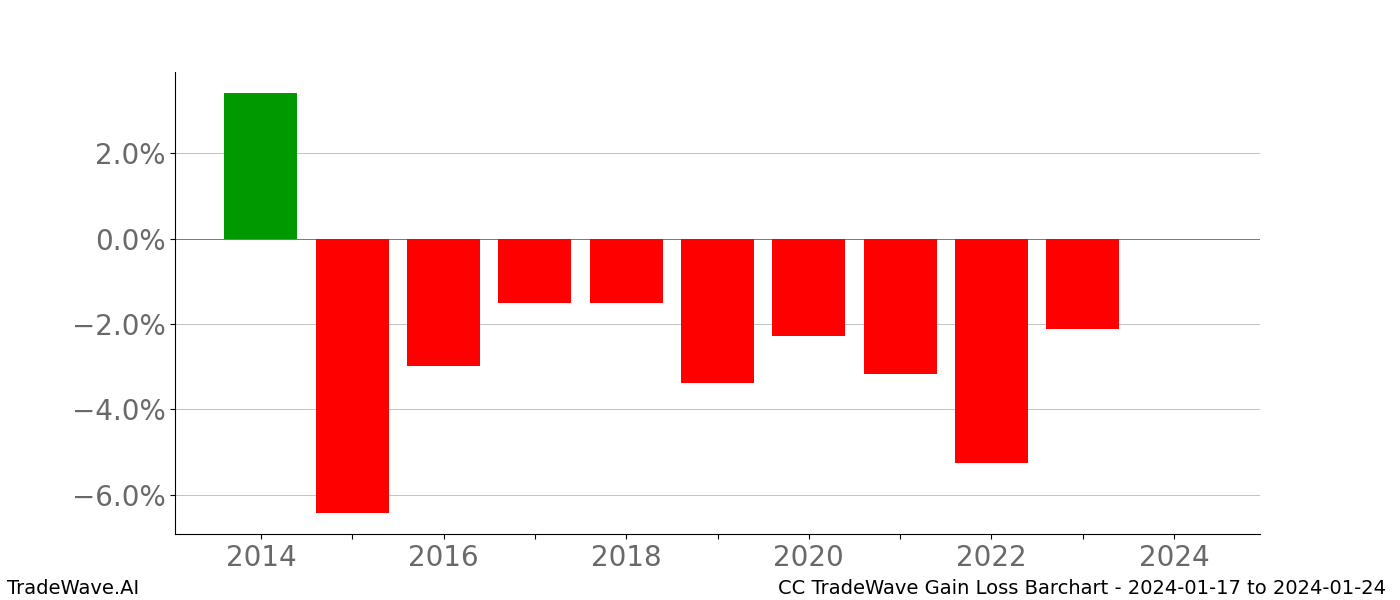 Gain/Loss barchart CC for date range: 2024-01-17 to 2024-01-24 - this chart shows the gain/loss of the TradeWave opportunity for CC buying on 2024-01-17 and selling it on 2024-01-24 - this barchart is showing 10 years of history