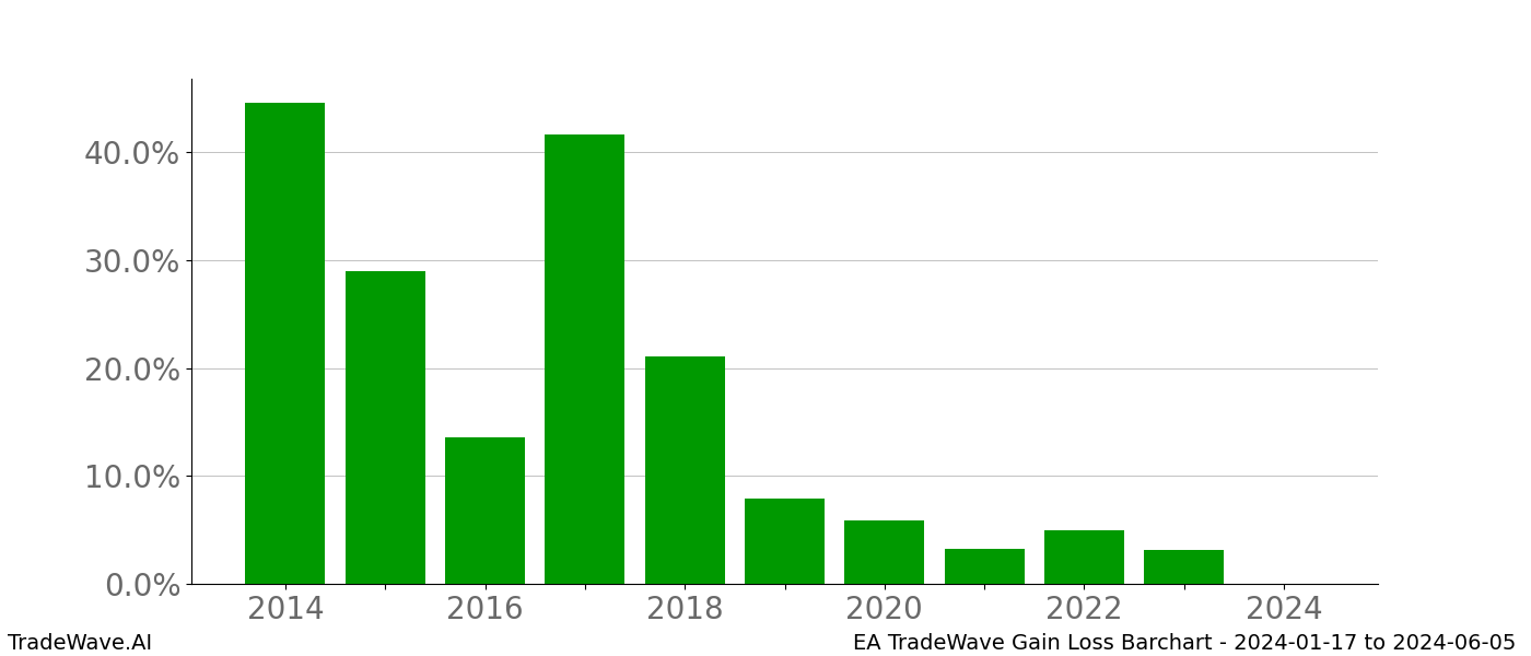 Gain/Loss barchart EA for date range: 2024-01-17 to 2024-06-05 - this chart shows the gain/loss of the TradeWave opportunity for EA buying on 2024-01-17 and selling it on 2024-06-05 - this barchart is showing 10 years of history