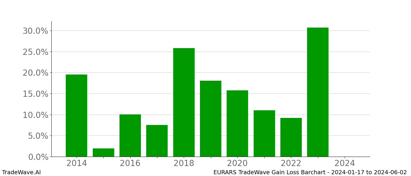 Gain/Loss barchart EURARS for date range: 2024-01-17 to 2024-06-02 - this chart shows the gain/loss of the TradeWave opportunity for EURARS buying on 2024-01-17 and selling it on 2024-06-02 - this barchart is showing 10 years of history