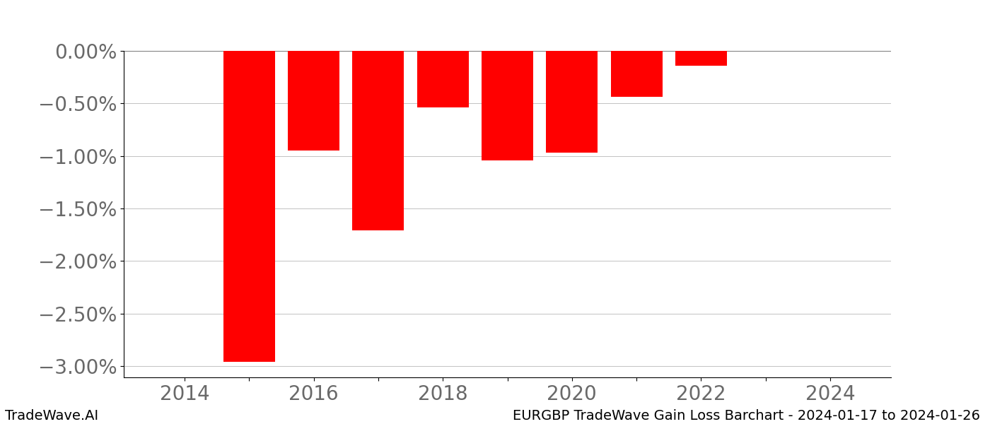 Gain/Loss barchart EURGBP for date range: 2024-01-17 to 2024-01-26 - this chart shows the gain/loss of the TradeWave opportunity for EURGBP buying on 2024-01-17 and selling it on 2024-01-26 - this barchart is showing 10 years of history