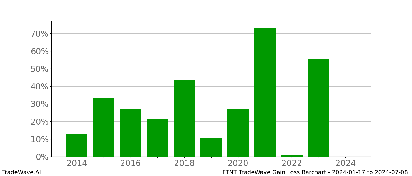 Gain/Loss barchart FTNT for date range: 2024-01-17 to 2024-07-08 - this chart shows the gain/loss of the TradeWave opportunity for FTNT buying on 2024-01-17 and selling it on 2024-07-08 - this barchart is showing 10 years of history