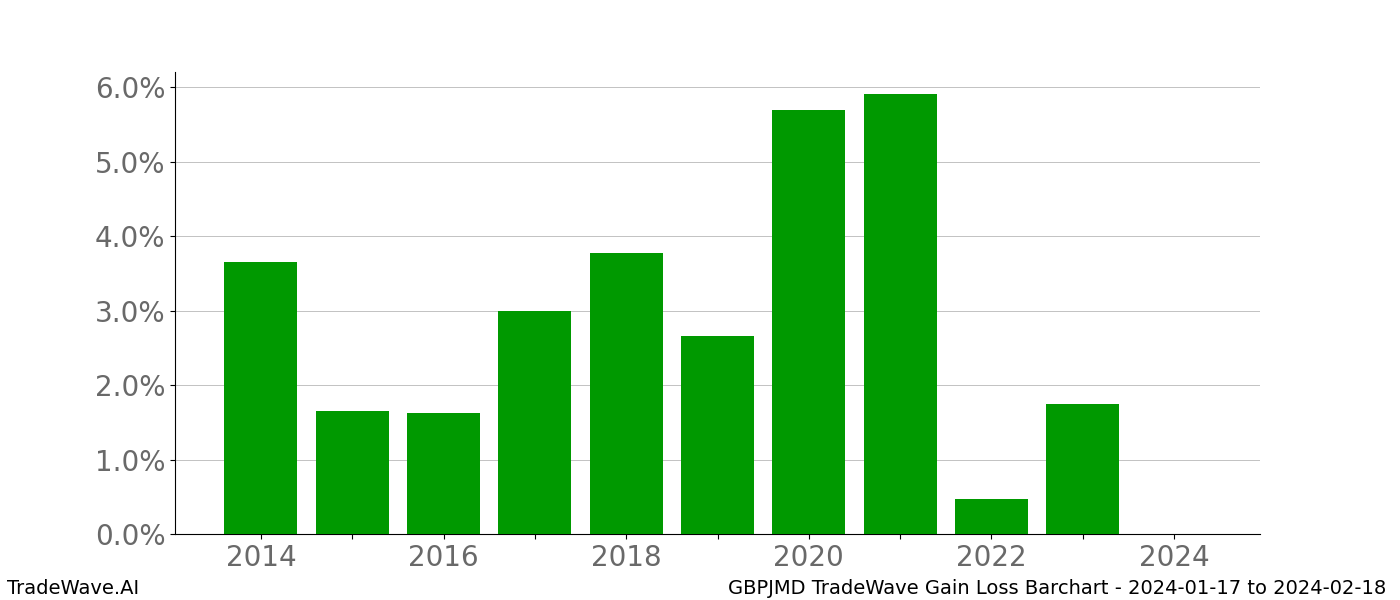 Gain/Loss barchart GBPJMD for date range: 2024-01-17 to 2024-02-18 - this chart shows the gain/loss of the TradeWave opportunity for GBPJMD buying on 2024-01-17 and selling it on 2024-02-18 - this barchart is showing 10 years of history