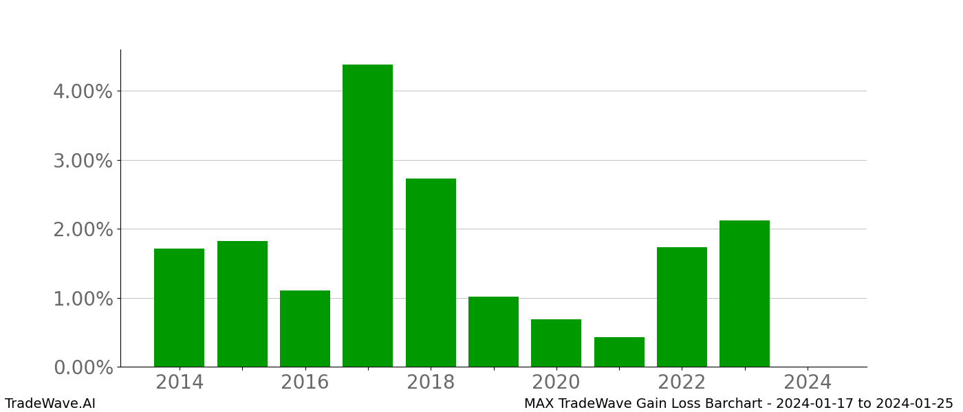 Gain/Loss barchart MAX for date range: 2024-01-17 to 2024-01-25 - this chart shows the gain/loss of the TradeWave opportunity for MAX buying on 2024-01-17 and selling it on 2024-01-25 - this barchart is showing 10 years of history