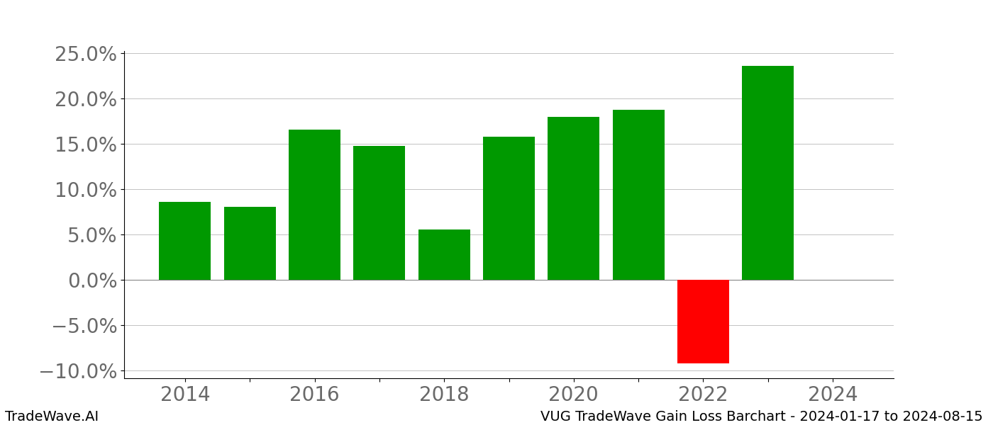 Gain/Loss barchart VUG for date range: 2024-01-17 to 2024-08-15 - this chart shows the gain/loss of the TradeWave opportunity for VUG buying on 2024-01-17 and selling it on 2024-08-15 - this barchart is showing 10 years of history