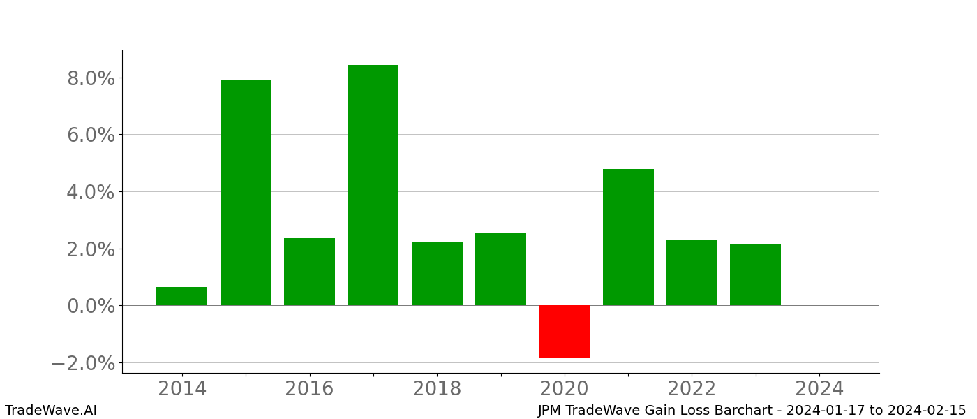 Gain/Loss barchart JPM for date range: 2024-01-17 to 2024-02-15 - this chart shows the gain/loss of the TradeWave opportunity for JPM buying on 2024-01-17 and selling it on 2024-02-15 - this barchart is showing 10 years of history