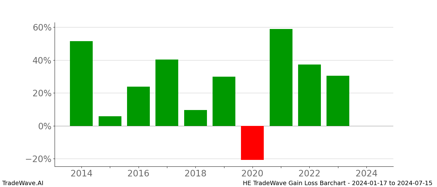 Gain/Loss barchart HE for date range: 2024-01-17 to 2024-07-15 - this chart shows the gain/loss of the TradeWave opportunity for HE buying on 2024-01-17 and selling it on 2024-07-15 - this barchart is showing 10 years of history