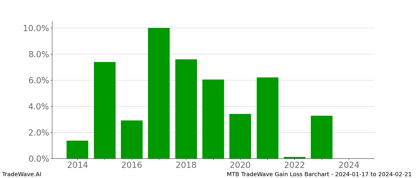 Gain/Loss barchart MTB for date range: 2024-01-17 to 2024-02-21 - this chart shows the gain/loss of the TradeWave opportunity for MTB buying on 2024-01-17 and selling it on 2024-02-21 - this barchart is showing 10 years of history