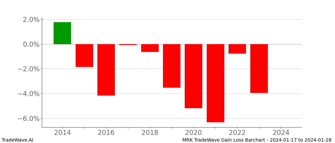 Gain/Loss barchart MRK for date range: 2024-01-17 to 2024-01-28 - this chart shows the gain/loss of the TradeWave opportunity for MRK buying on 2024-01-17 and selling it on 2024-01-28 - this barchart is showing 10 years of history