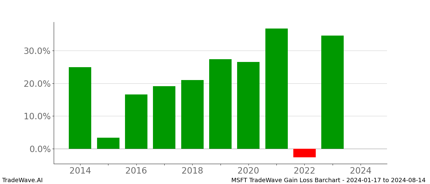 Gain/Loss barchart MSFT for date range: 2024-01-17 to 2024-08-14 - this chart shows the gain/loss of the TradeWave opportunity for MSFT buying on 2024-01-17 and selling it on 2024-08-14 - this barchart is showing 10 years of history