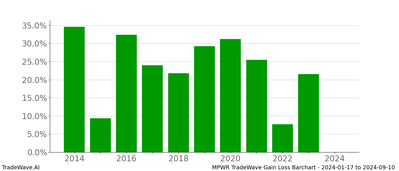 Gain/Loss barchart MPWR for date range: 2024-01-17 to 2024-09-10 - this chart shows the gain/loss of the TradeWave opportunity for MPWR buying on 2024-01-17 and selling it on 2024-09-10 - this barchart is showing 10 years of history