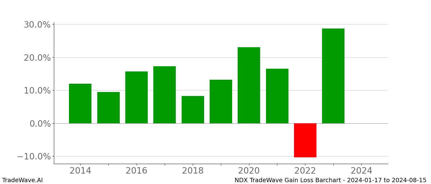 Gain/Loss barchart NDX for date range: 2024-01-17 to 2024-08-15 - this chart shows the gain/loss of the TradeWave opportunity for NDX buying on 2024-01-17 and selling it on 2024-08-15 - this barchart is showing 10 years of history