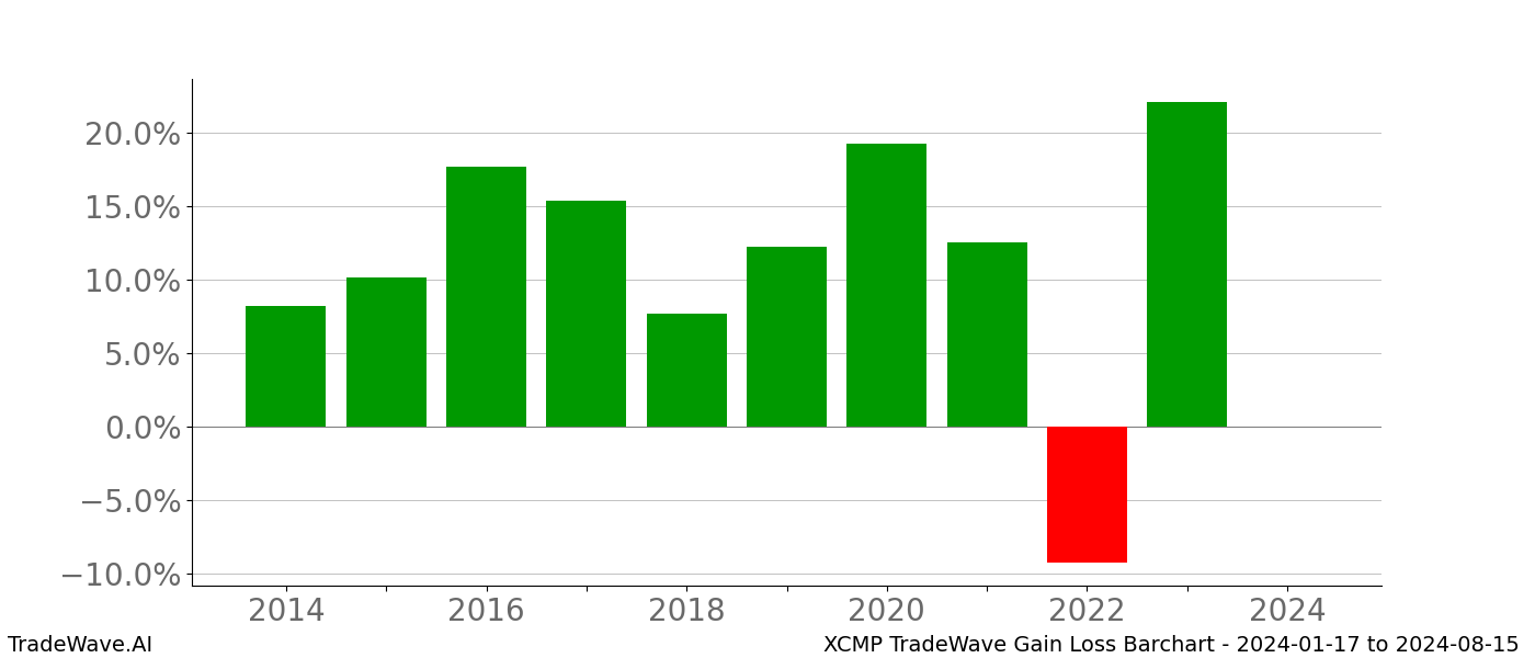 Gain/Loss barchart XCMP for date range: 2024-01-17 to 2024-08-15 - this chart shows the gain/loss of the TradeWave opportunity for XCMP buying on 2024-01-17 and selling it on 2024-08-15 - this barchart is showing 10 years of history