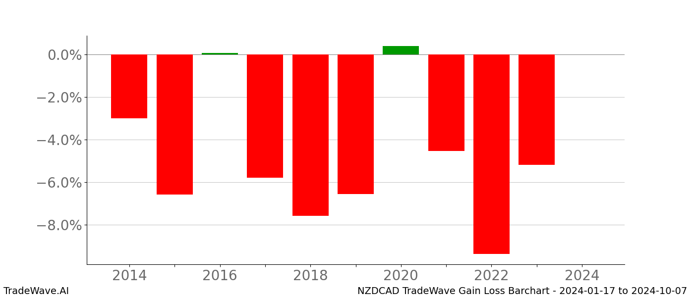 Gain/Loss barchart NZDCAD for date range: 2024-01-17 to 2024-10-07 - this chart shows the gain/loss of the TradeWave opportunity for NZDCAD buying on 2024-01-17 and selling it on 2024-10-07 - this barchart is showing 10 years of history