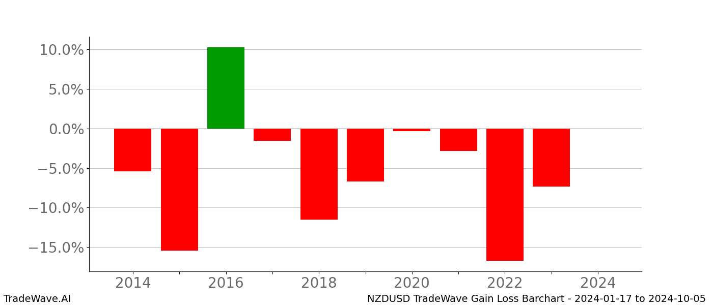 Gain/Loss barchart NZDUSD for date range: 2024-01-17 to 2024-10-05 - this chart shows the gain/loss of the TradeWave opportunity for NZDUSD buying on 2024-01-17 and selling it on 2024-10-05 - this barchart is showing 10 years of history