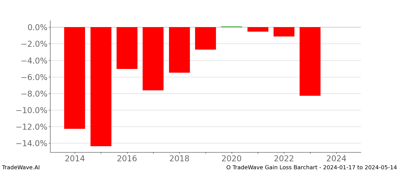 Gain/Loss barchart O for date range: 2024-01-17 to 2024-05-14 - this chart shows the gain/loss of the TradeWave opportunity for O buying on 2024-01-17 and selling it on 2024-05-14 - this barchart is showing 10 years of history