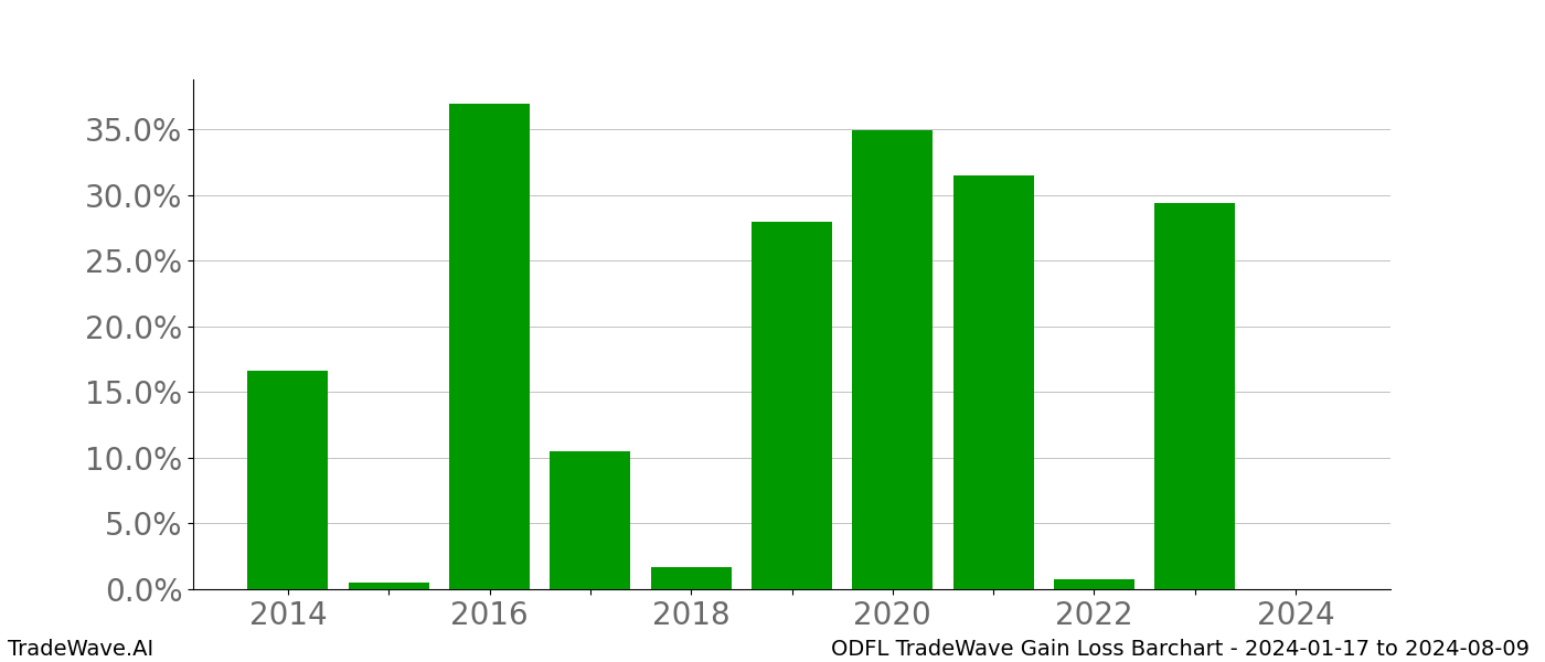 Gain/Loss barchart ODFL for date range: 2024-01-17 to 2024-08-09 - this chart shows the gain/loss of the TradeWave opportunity for ODFL buying on 2024-01-17 and selling it on 2024-08-09 - this barchart is showing 10 years of history