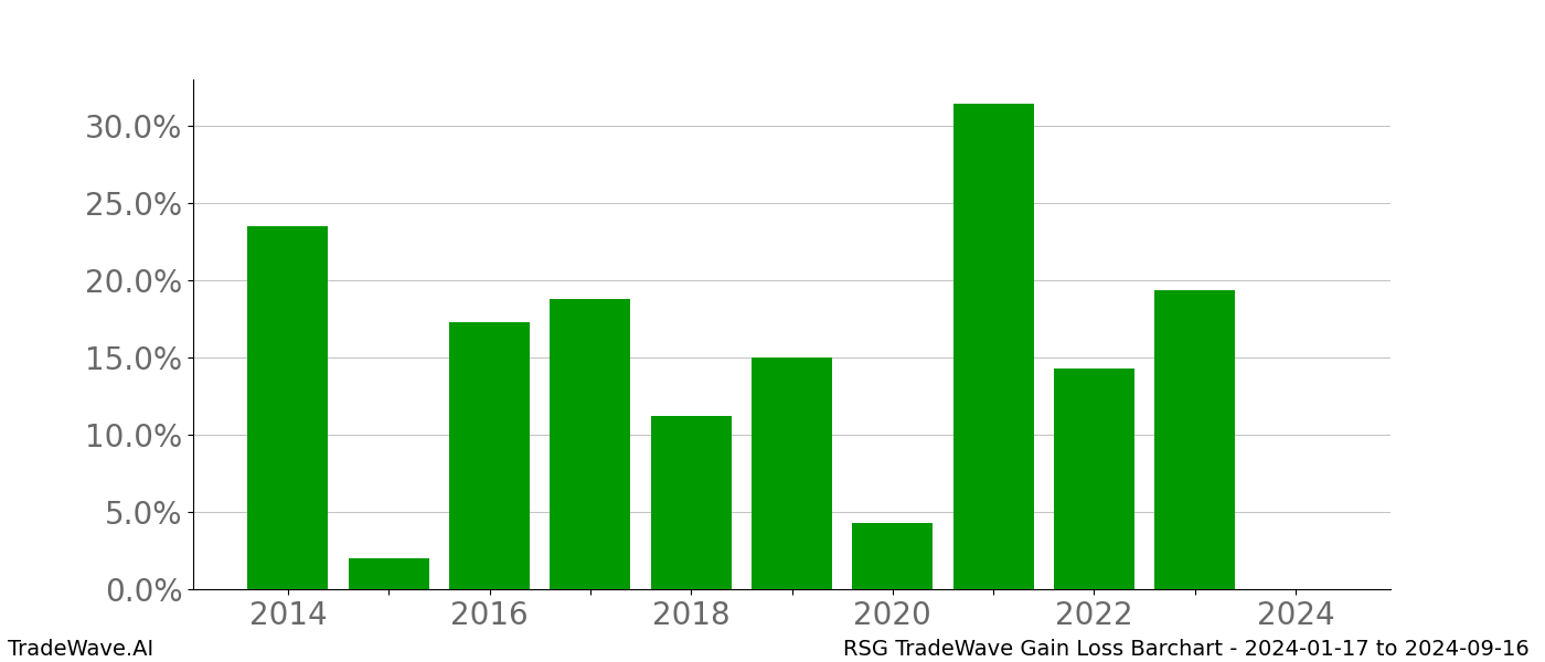 Gain/Loss barchart RSG for date range: 2024-01-17 to 2024-09-16 - this chart shows the gain/loss of the TradeWave opportunity for RSG buying on 2024-01-17 and selling it on 2024-09-16 - this barchart is showing 10 years of history