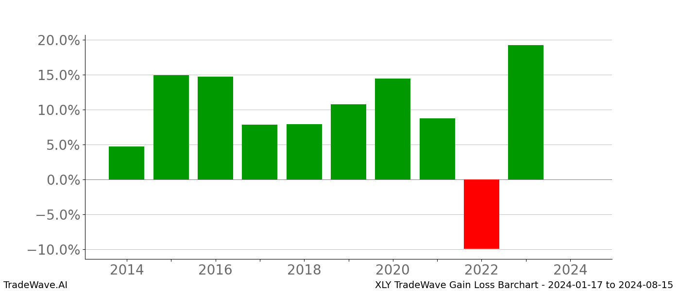 Gain/Loss barchart XLY for date range: 2024-01-17 to 2024-08-15 - this chart shows the gain/loss of the TradeWave opportunity for XLY buying on 2024-01-17 and selling it on 2024-08-15 - this barchart is showing 10 years of history