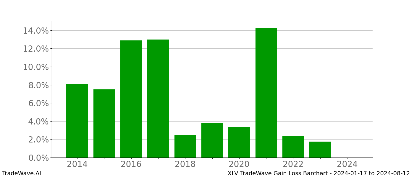 Gain/Loss barchart XLV for date range: 2024-01-17 to 2024-08-12 - this chart shows the gain/loss of the TradeWave opportunity for XLV buying on 2024-01-17 and selling it on 2024-08-12 - this barchart is showing 10 years of history