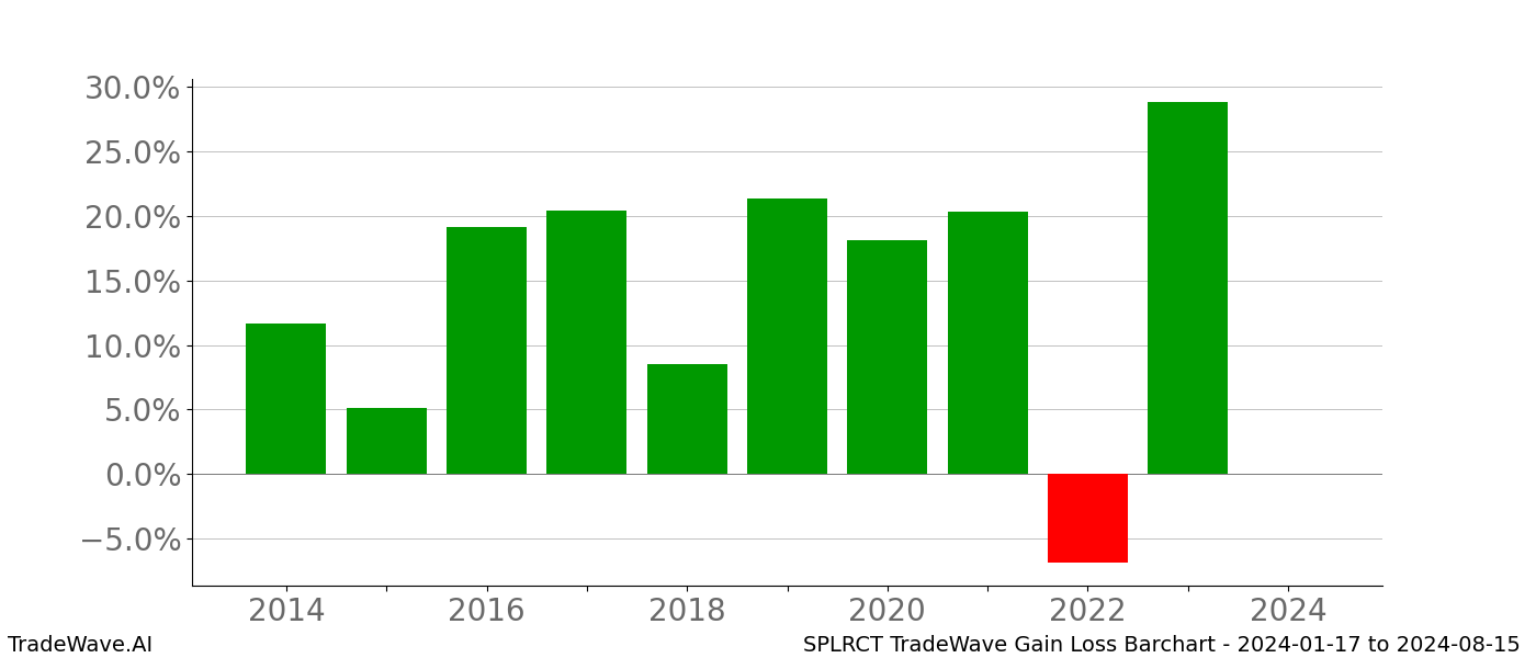 Gain/Loss barchart SPLRCT for date range: 2024-01-17 to 2024-08-15 - this chart shows the gain/loss of the TradeWave opportunity for SPLRCT buying on 2024-01-17 and selling it on 2024-08-15 - this barchart is showing 10 years of history