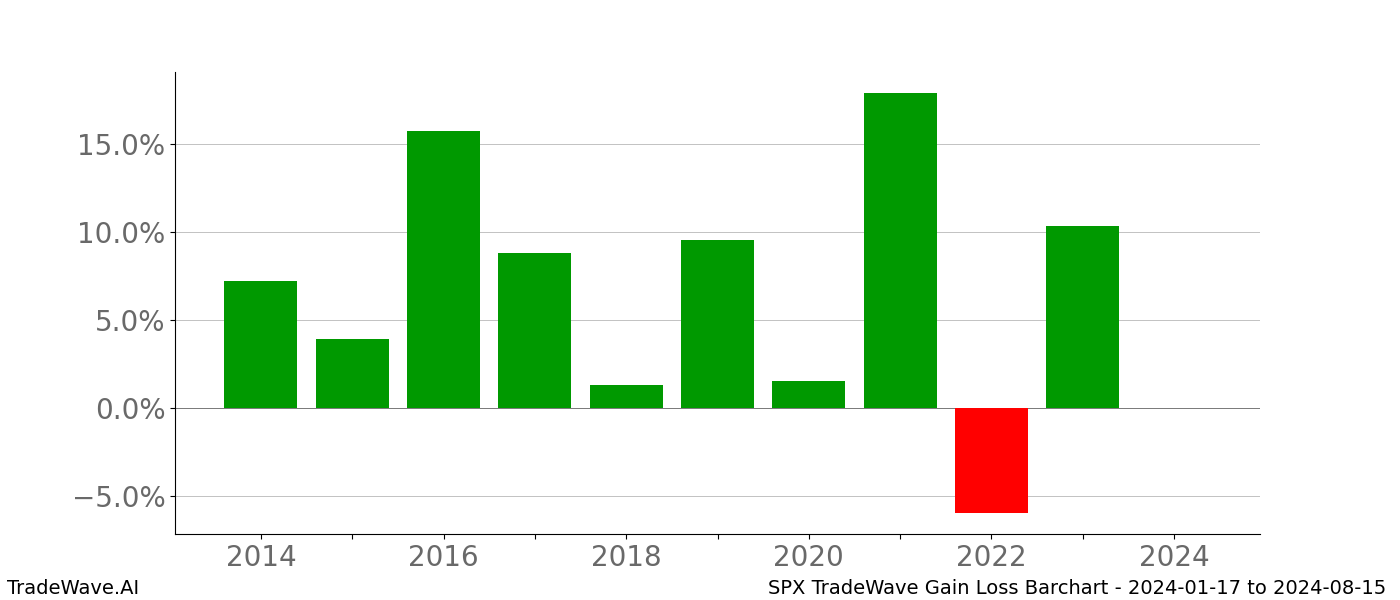 Gain/Loss barchart SPX for date range: 2024-01-17 to 2024-08-15 - this chart shows the gain/loss of the TradeWave opportunity for SPX buying on 2024-01-17 and selling it on 2024-08-15 - this barchart is showing 10 years of history