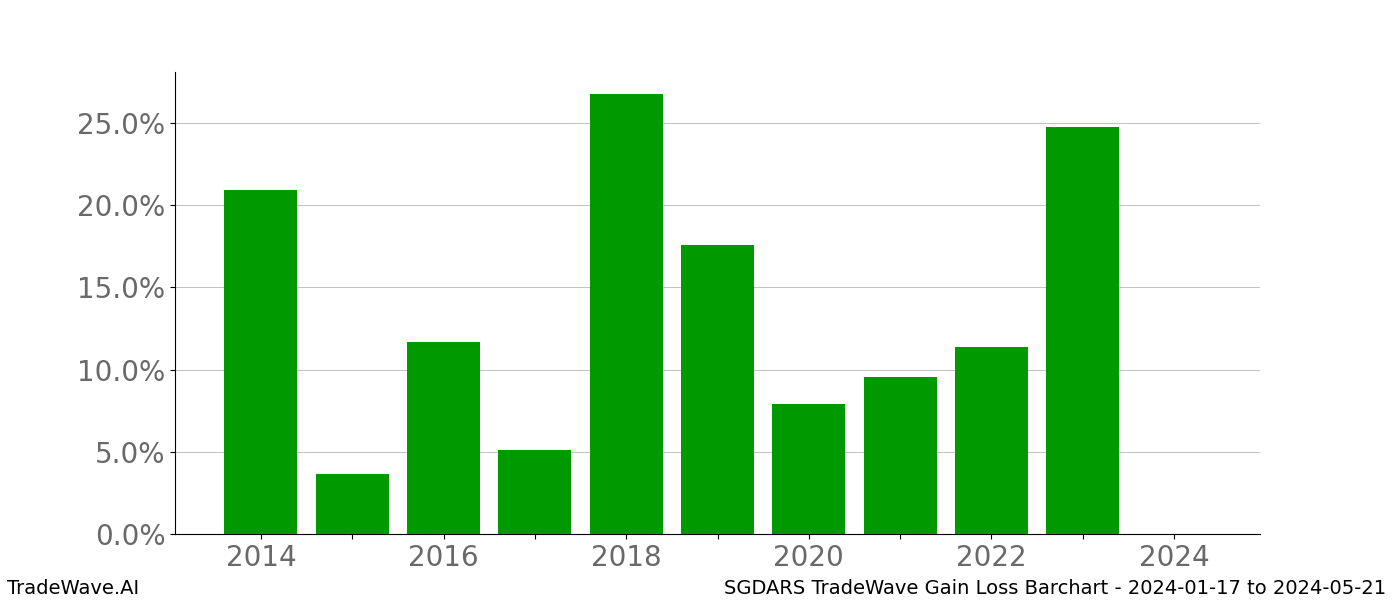 Gain/Loss barchart SGDARS for date range: 2024-01-17 to 2024-05-21 - this chart shows the gain/loss of the TradeWave opportunity for SGDARS buying on 2024-01-17 and selling it on 2024-05-21 - this barchart is showing 10 years of history