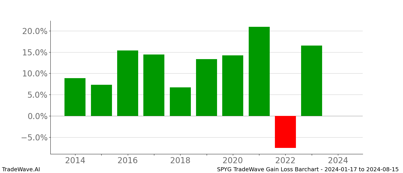 Gain/Loss barchart SPYG for date range: 2024-01-17 to 2024-08-15 - this chart shows the gain/loss of the TradeWave opportunity for SPYG buying on 2024-01-17 and selling it on 2024-08-15 - this barchart is showing 10 years of history