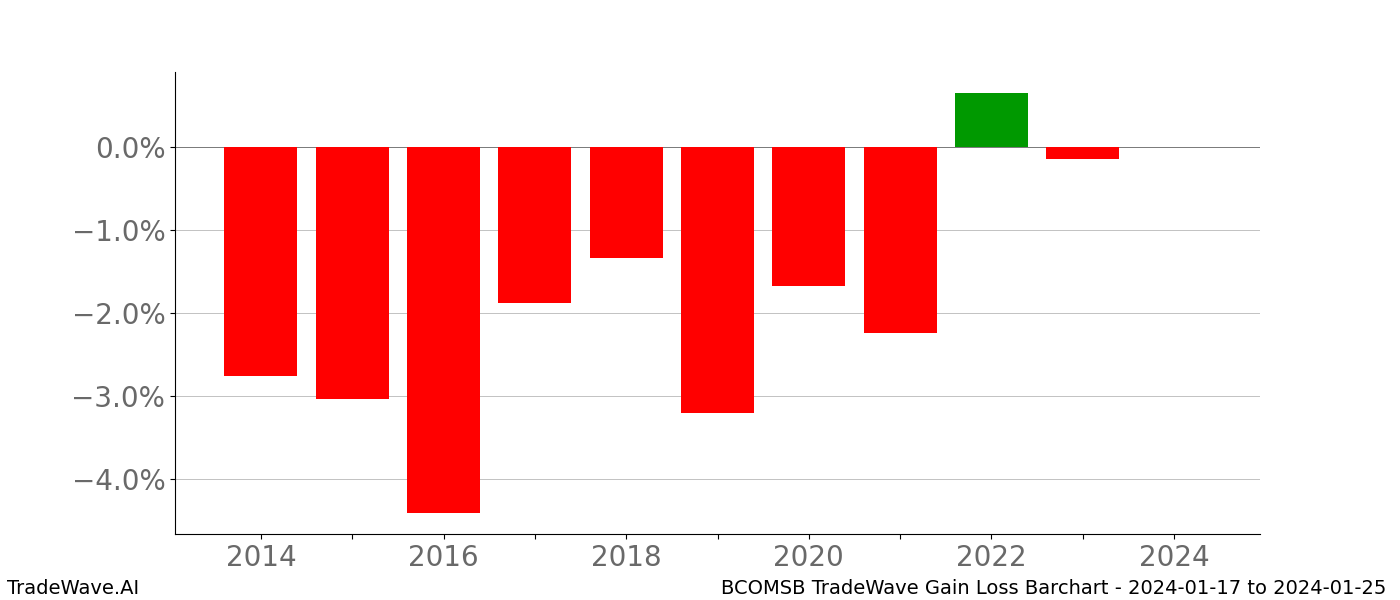 Gain/Loss barchart BCOMSB for date range: 2024-01-17 to 2024-01-25 - this chart shows the gain/loss of the TradeWave opportunity for BCOMSB buying on 2024-01-17 and selling it on 2024-01-25 - this barchart is showing 10 years of history