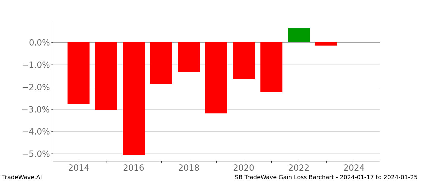 Gain/Loss barchart SB for date range: 2024-01-17 to 2024-01-25 - this chart shows the gain/loss of the TradeWave opportunity for SB buying on 2024-01-17 and selling it on 2024-01-25 - this barchart is showing 10 years of history