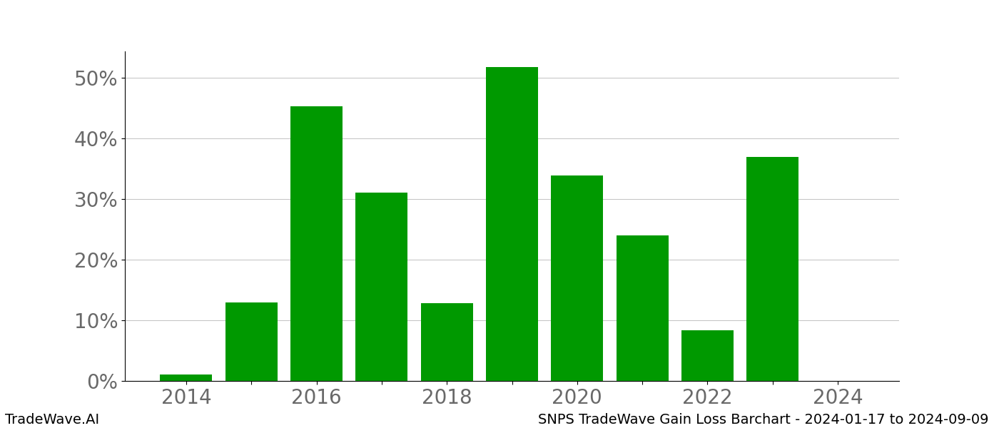 Gain/Loss barchart SNPS for date range: 2024-01-17 to 2024-09-09 - this chart shows the gain/loss of the TradeWave opportunity for SNPS buying on 2024-01-17 and selling it on 2024-09-09 - this barchart is showing 10 years of history