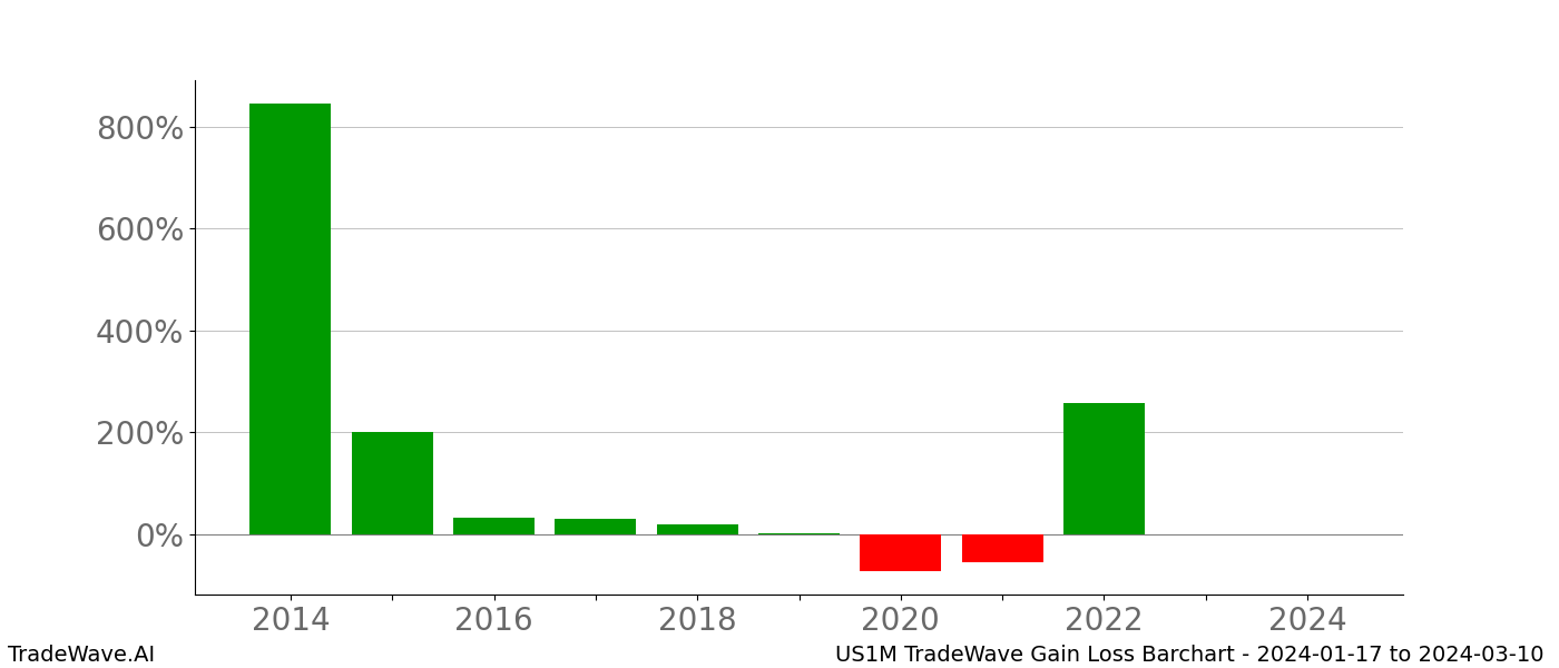 Gain/Loss barchart US1M for date range: 2024-01-17 to 2024-03-10 - this chart shows the gain/loss of the TradeWave opportunity for US1M buying on 2024-01-17 and selling it on 2024-03-10 - this barchart is showing 10 years of history