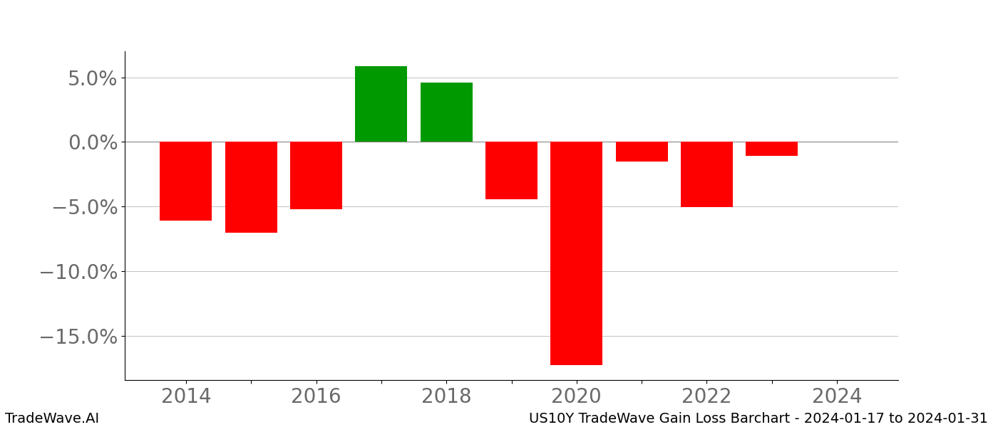 Gain/Loss barchart US10Y for date range: 2024-01-17 to 2024-01-31 - this chart shows the gain/loss of the TradeWave opportunity for US10Y buying on 2024-01-17 and selling it on 2024-01-31 - this barchart is showing 10 years of history