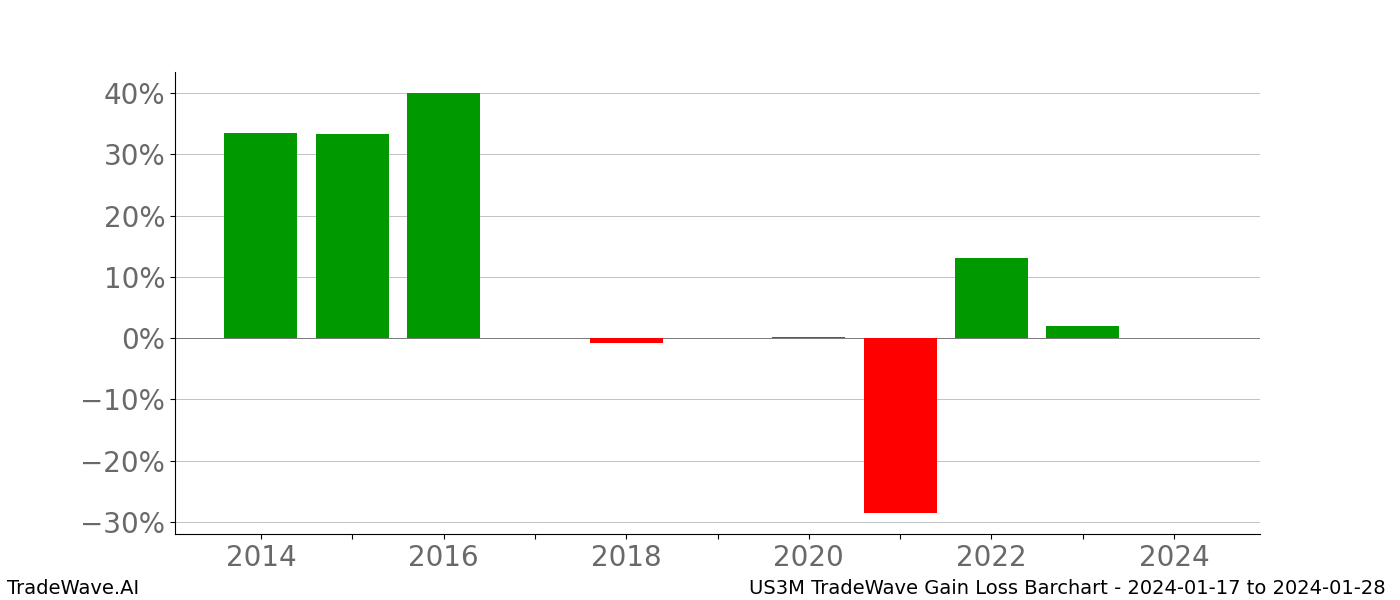 Gain/Loss barchart US3M for date range: 2024-01-17 to 2024-01-28 - this chart shows the gain/loss of the TradeWave opportunity for US3M buying on 2024-01-17 and selling it on 2024-01-28 - this barchart is showing 10 years of history