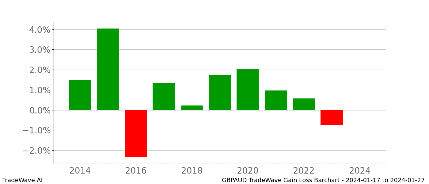 Gain/Loss barchart GBPAUD for date range: 2024-01-17 to 2024-01-27 - this chart shows the gain/loss of the TradeWave opportunity for GBPAUD buying on 2024-01-17 and selling it on 2024-01-27 - this barchart is showing 10 years of history