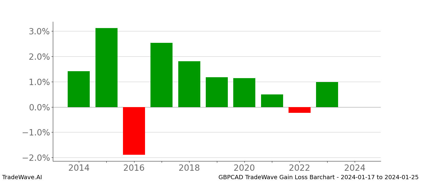 Gain/Loss barchart GBPCAD for date range: 2024-01-17 to 2024-01-25 - this chart shows the gain/loss of the TradeWave opportunity for GBPCAD buying on 2024-01-17 and selling it on 2024-01-25 - this barchart is showing 10 years of history